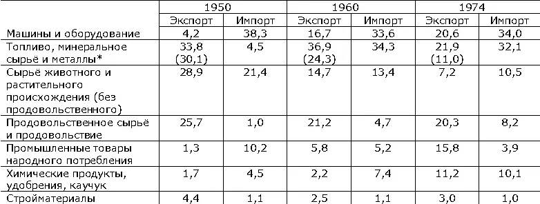 В скобках доля нефтепродуктов В общем объёме внешней торговли стран членов - фото 69