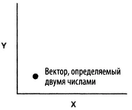 Если у нас имеется множество таких векторов при нанесении их на график мы - фото 42