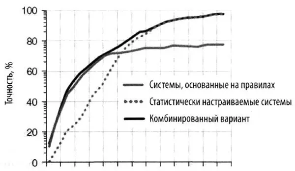 Точность систем распознавания разговорной речи как функция объема тренировочных - фото 48