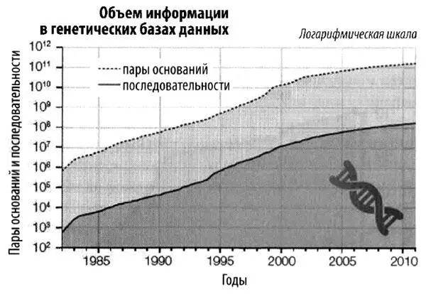 Объем генетических данных ежегодно секвенируемых во всем мире Еще одна - фото 56