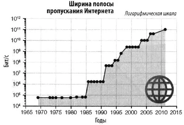Максимальная ширина пропускания скорость интернетканалов Посмотрите как - фото 58