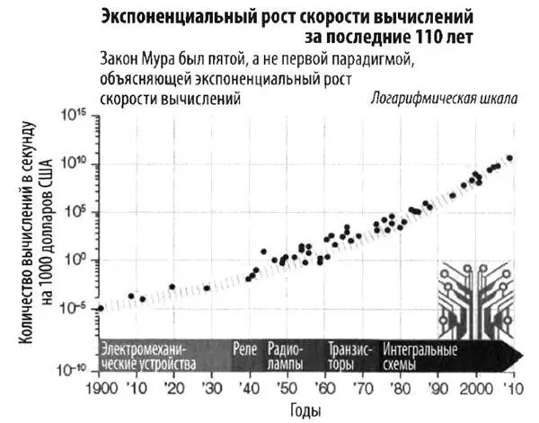 Количество вычислений в секунду на условную тысячу долларов осуществляемых - фото 59