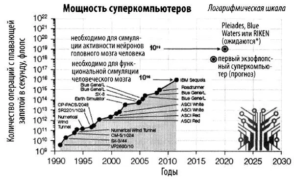 Количество операций с плавающей запятой в секунду для различных - фото 60