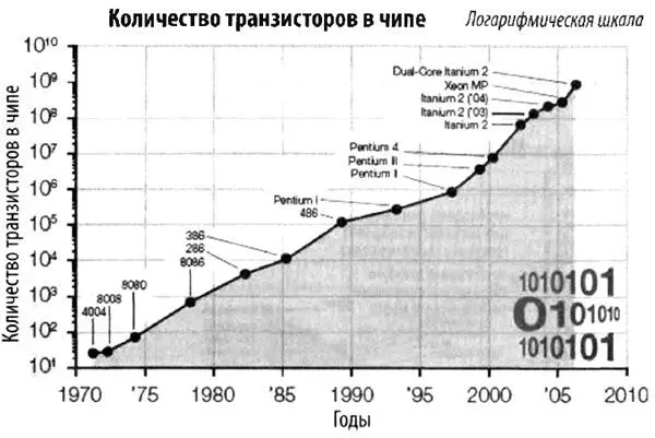 Количество транзисторов в чипе для различных процессоров Intel Закон ускорения - фото 61