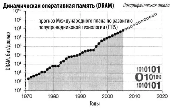 Динамическая оперативная память DRAM в битах на доллар Но даже неверные - фото 62