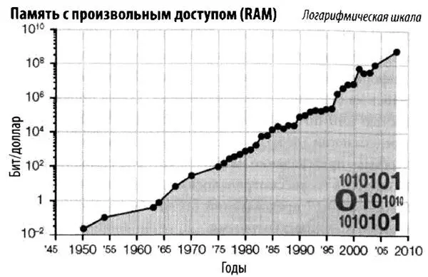 Память с произвольным доступом RAM в битах на доллар Экспоненциальный рост - фото 63