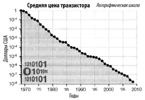 Средняя цена транзистора в долларах США И все эти направления развиваются по - фото 64