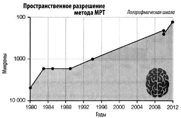 Пространственное разрешение метода МРТ в микронах Главная цель исследований - фото 69