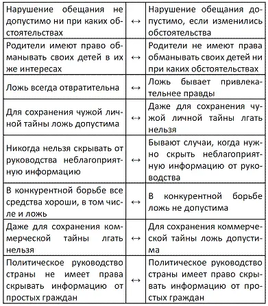 Представление результатов опроса по шкале Установка на ложь в общении - фото 20