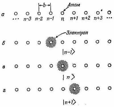 Фиг 111 Базисные состояния электрона в одномерной решетке Кристалл - фото 1