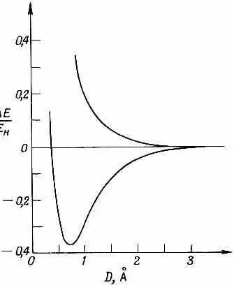 Фиг 85 Уровни анергии молекулы Н 2 для различных межпротонных расстояний D - фото 117