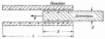 Фиг 109 Сила действующая на диэлектрик в плоском конденсаторе может быть - фото 45