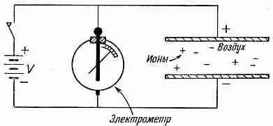 Фиг 93 Намерение проводимости воздуха вызываемой движением ионов Такой - фото 246