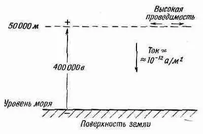 Фиг 94 Типичные характеристики электрических свойств чистой атмосферы - фото 247