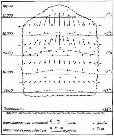 Фие 97 Грозовая ячейка в ранней стадии развития Фиг 98 Температура - фото 250