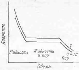 Фиг 453 Изотермы конденсирующегося пара Пар сжимается в цилиндре Слева - фото 113
