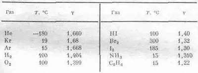 Таблица 401 ИЗМЕРЕННЫЕ ЗНАЧЕНИЯ g ДЛЯ РАЗЛИЧНЫХ ГАЗОВ Перейдем к двухатомным - фото 25