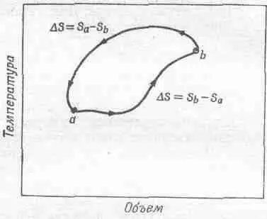 Фиг 4411 Изменение энтропии за полный обратимый цикл Полное изменение - фото 99