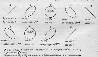 Фиг 332 Сложение колебаний в направлениях х и у с разными фагами - фото 2