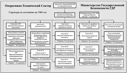 Структура Оперативнотехнического сектора ШТАЗИ из архива Detlev Vreisleben - фото 106