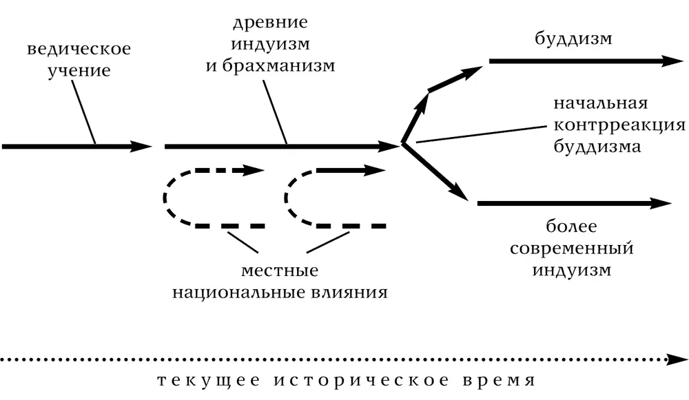 Позже мы дополним эту схему когда будем строить общую дорогу мировых религий - фото 7