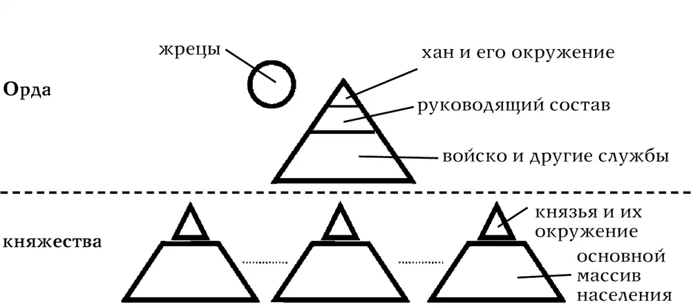 Суть ордынской системы заключалась прежде всего в создании профессиональной - фото 16