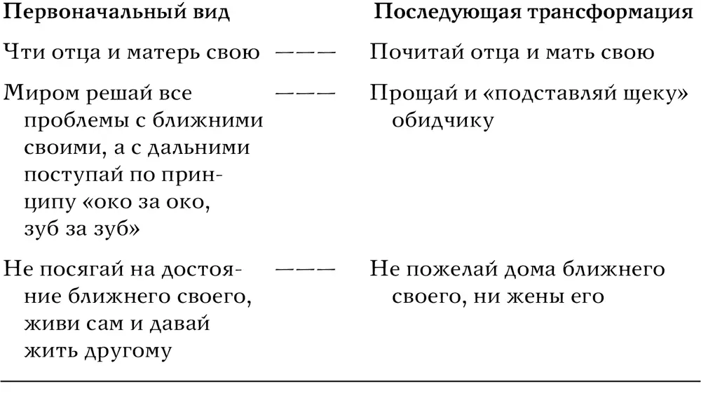 А вот такие установления и запреты как возлюби ближнего своего как самого - фото 22