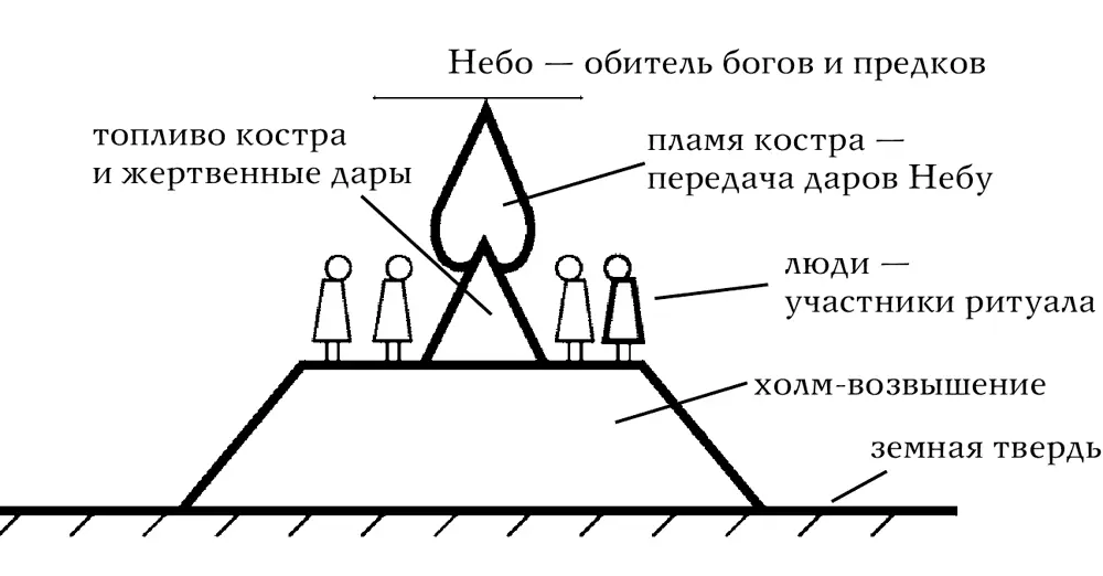 Практика сжигания тел усопших была скорее всего довольно широко распространена - фото 23