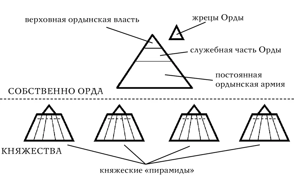 По сути Орда была создана с целью более эффективной защиты ведической - фото 26
