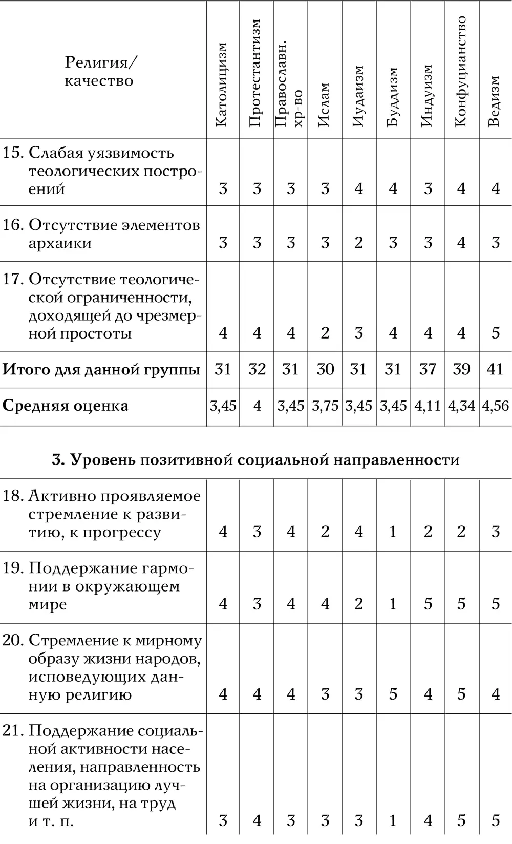 Таблица 2 Оценка современного состояния основных религи - фото 46