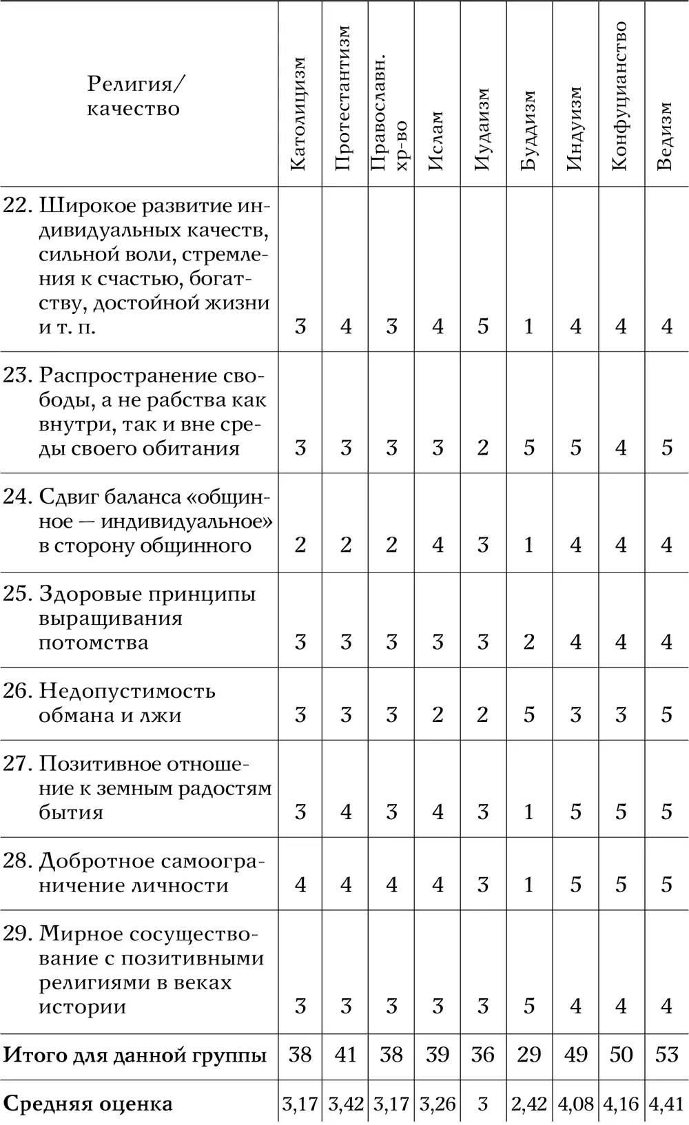 Таблица 2 Оценка современного состояния основных религиозных учений - фото 47
