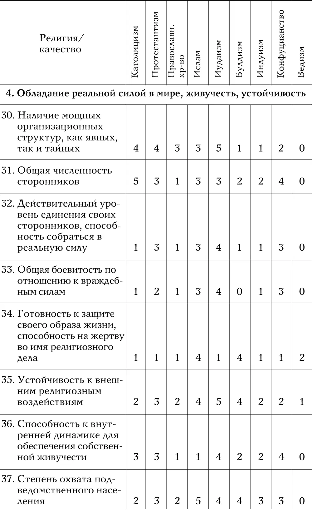 Таблица 2 Оценка современного состояния основных религиозных учений - фото 48