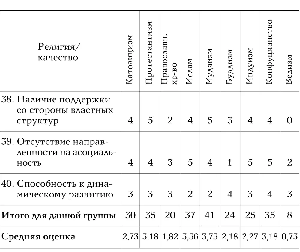 Таблица 2 Оценка современного состояния основных религиозных учений - фото 49