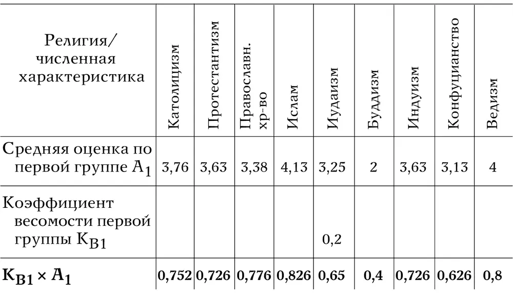 Теперь можно приступить к анализу таблицы 1 Начнем с 1й группы Результаты - фото 50