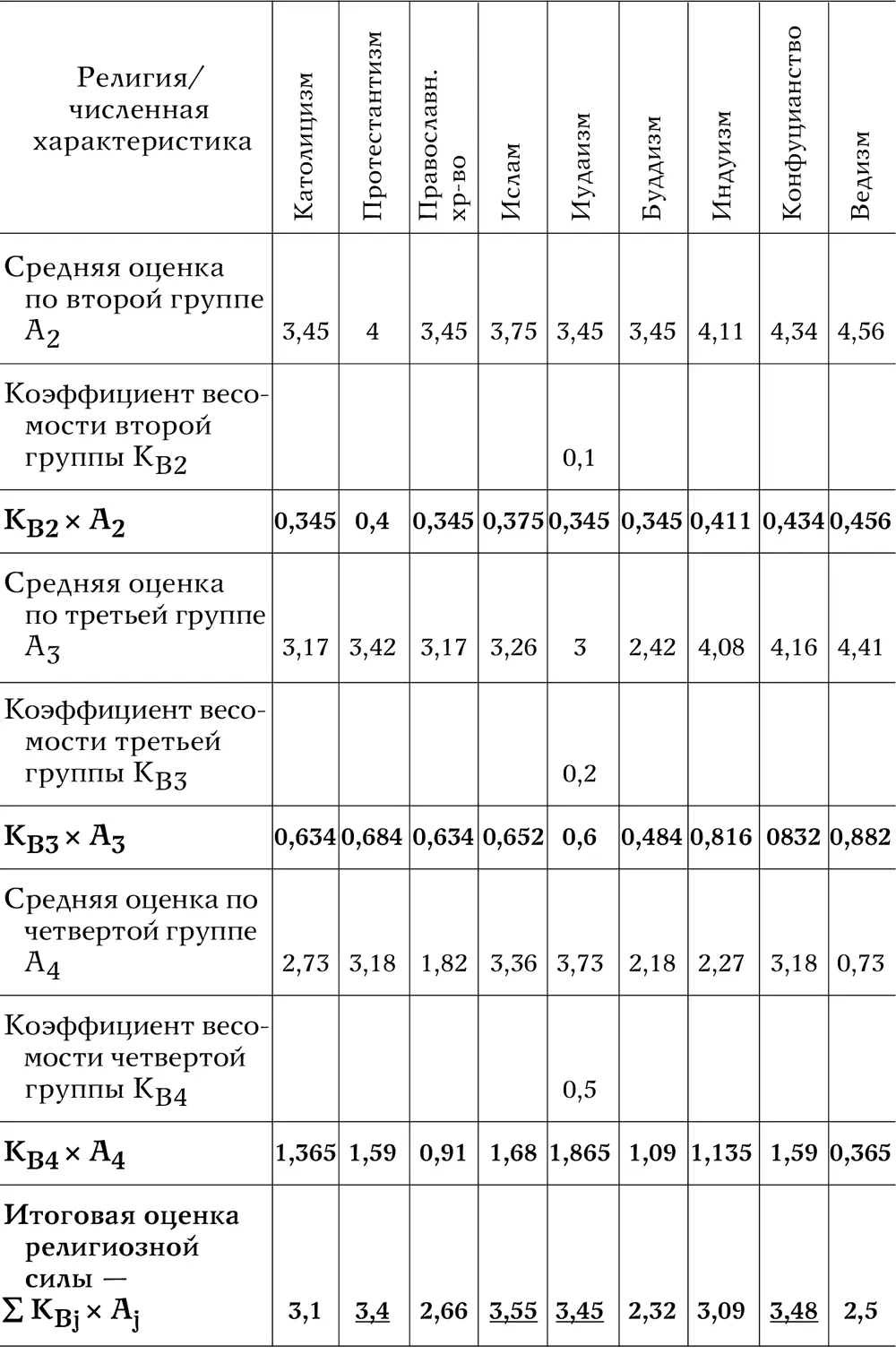 Теперь можно приступить к анализу таблицы 1 Начнем с 1й группы Результаты - фото 51