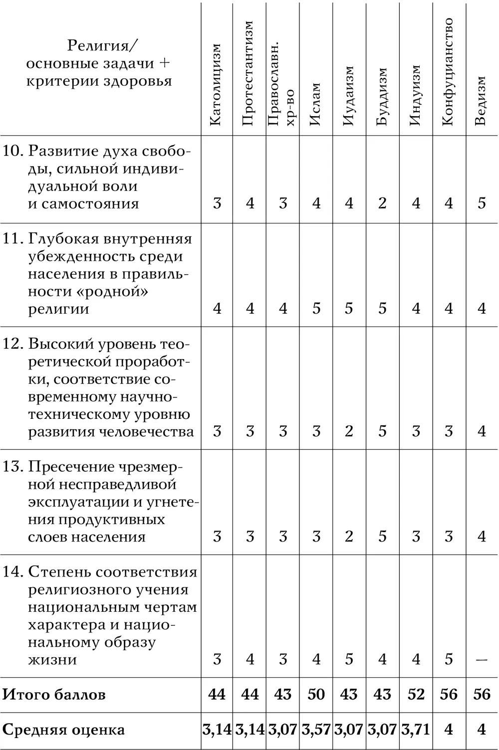Из данных таблицы 3 можно сделать следующие выводы 1 В ряду явных - фото 54