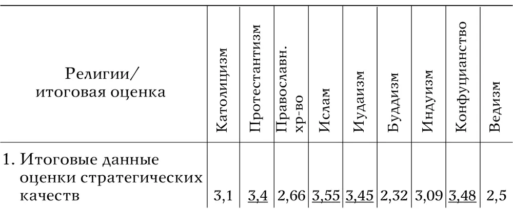 Численные значения третьей строки таблицы 4 должны ответить на какое из - фото 55