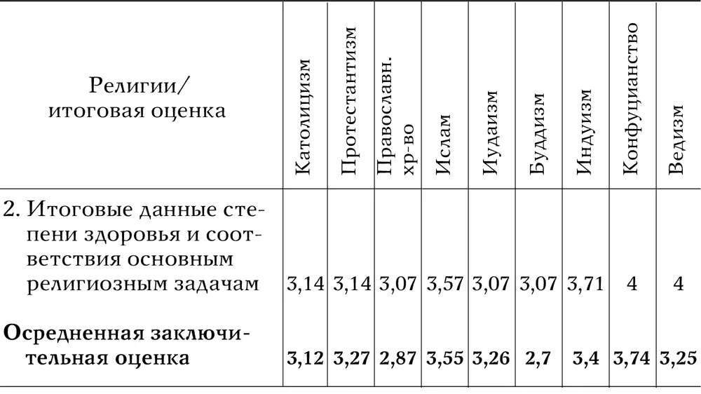 Численные значения третьей строки таблицы 4 должны ответить на какое из - фото 56