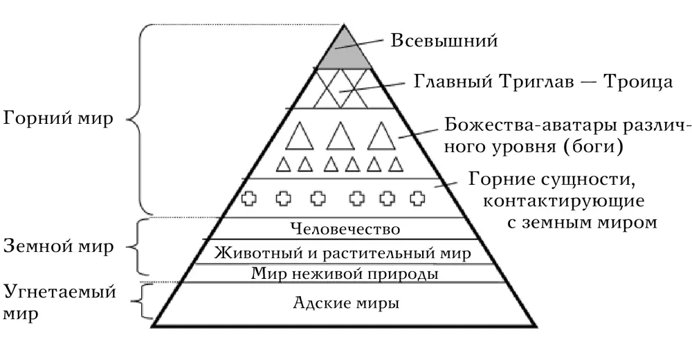 На самой вершине пирамиды Всевышний олицетворяющий собой верховное духовное - фото 59