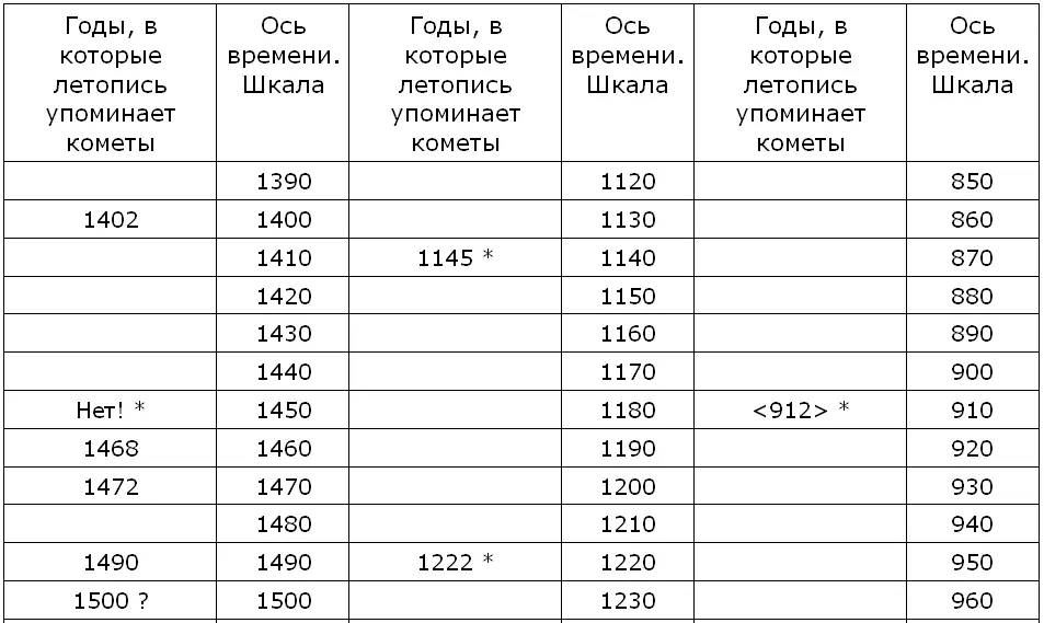 Мы видим что и правильные кометные записи начались в русских летописях только - фото 8