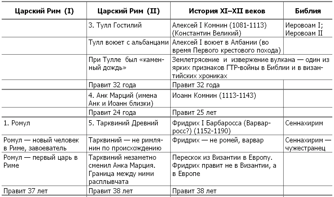 Этот параллелизм иллюстрируется на рис 14 Примечание Царский Рим Тита Ливия - фото 11
