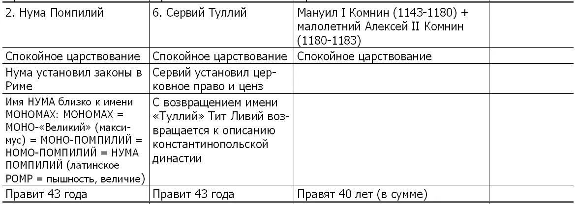 Этот параллелизм иллюстрируется на рис 14 Примечание Царский Рим Тита Ливия - фото 12