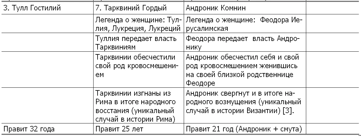 Этот параллелизм иллюстрируется на рис 14 Примечание Царский Рим Тита Ливия - фото 13