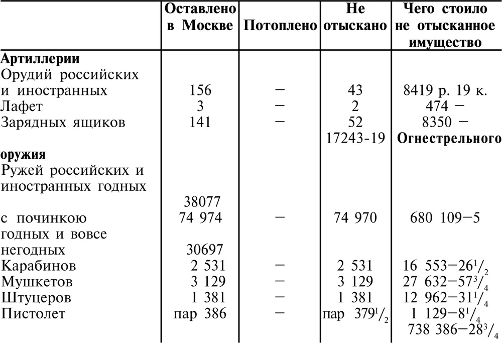 В 1812 году по предписанию Александра I началось расследование потери - фото 52