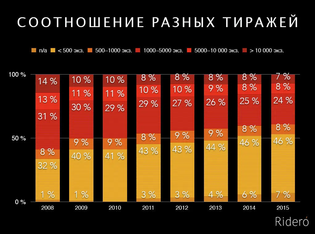 Больше половины всех книг выходит тиражом меньше 1000 экз 10 главных - фото 4