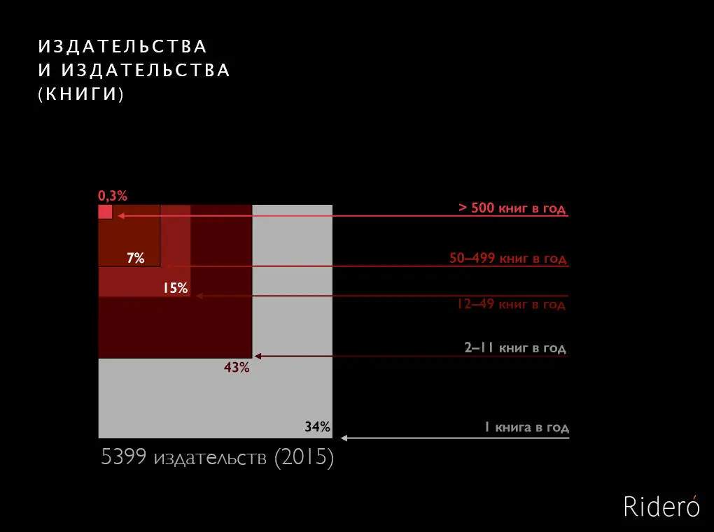34 издателей выпускают не больше 1 книги в месяц Есть небольшое количество - фото 7