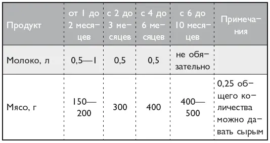 Для нормального развития щенку помимо правильного и полноценного питания - фото 13