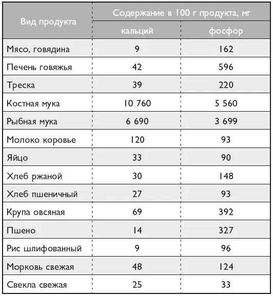 Большое значение в обмене веществ у собак играет железо необходимое для - фото 15
