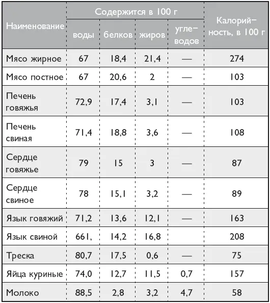 Продукты животного происхождения также должны обязательно присутствовать в - фото 20