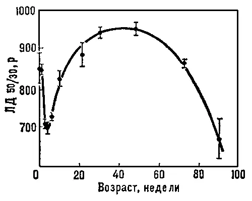 Рис 2 Выживаемость облученных мышей ЛД 5030 в зависимости от возраста - фото 59